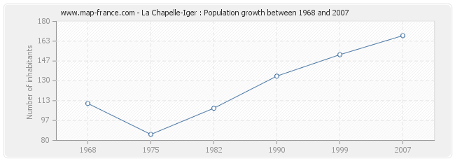 Population La Chapelle-Iger
